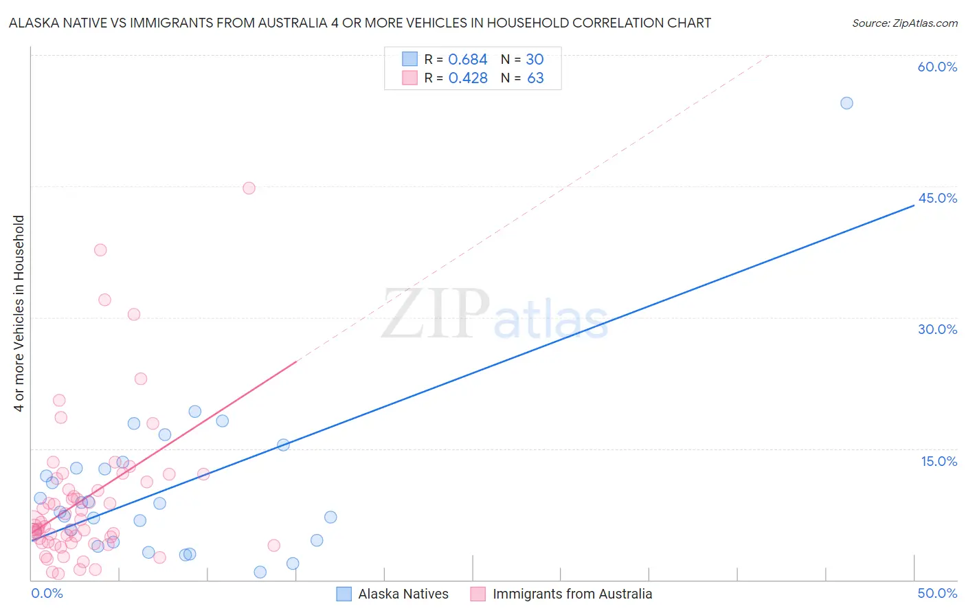 Alaska Native vs Immigrants from Australia 4 or more Vehicles in Household