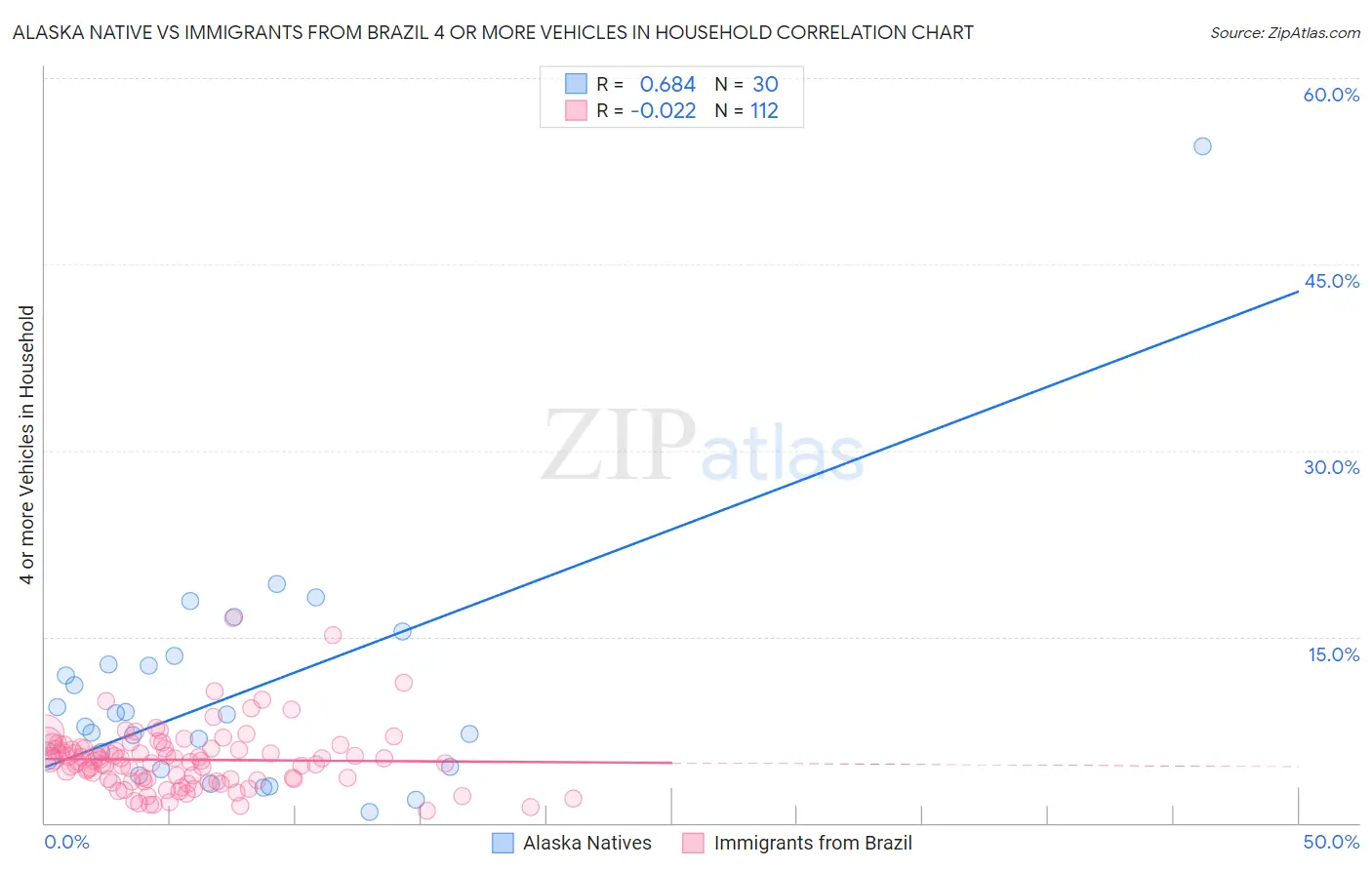 Alaska Native vs Immigrants from Brazil 4 or more Vehicles in Household