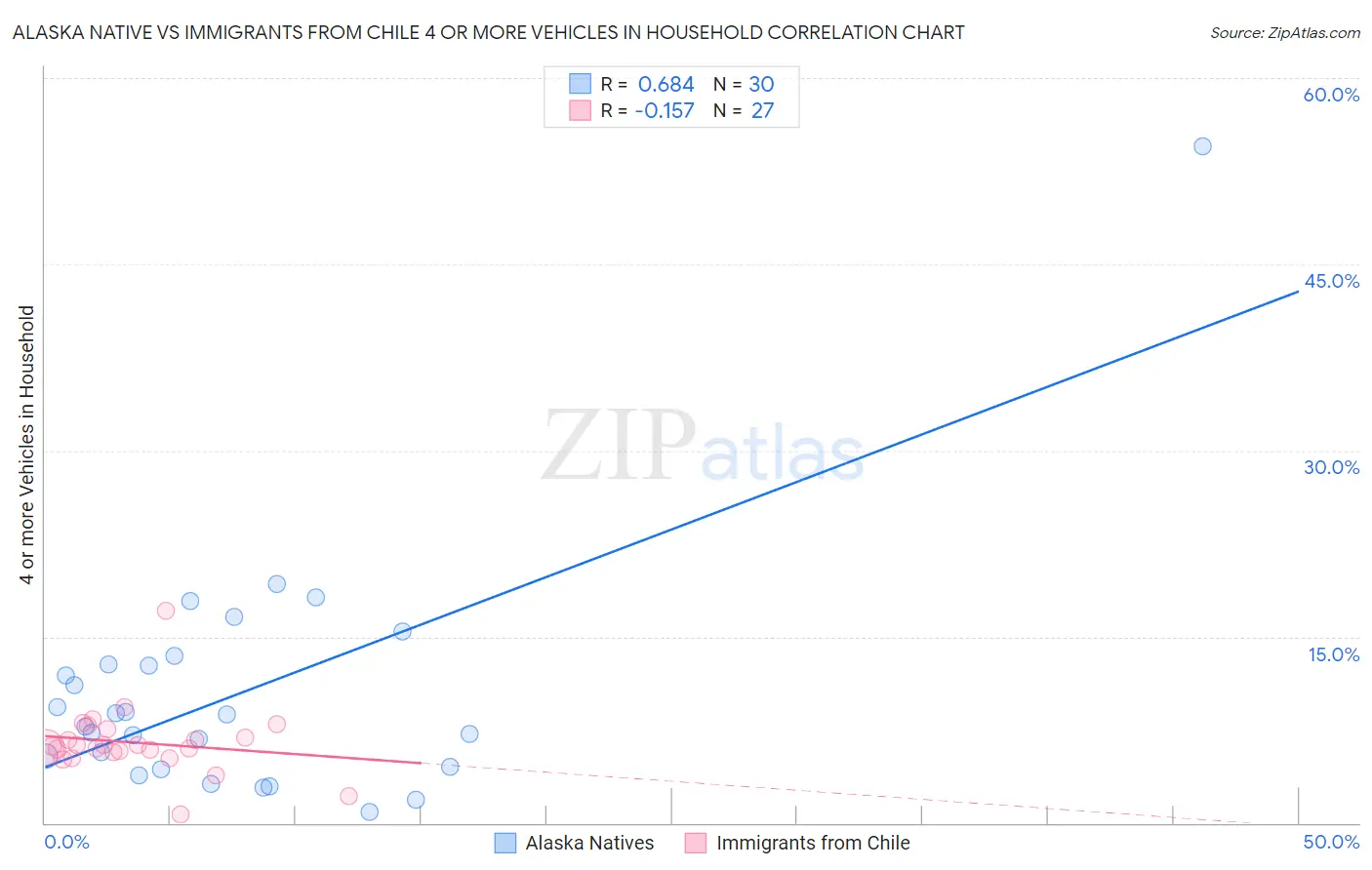 Alaska Native vs Immigrants from Chile 4 or more Vehicles in Household