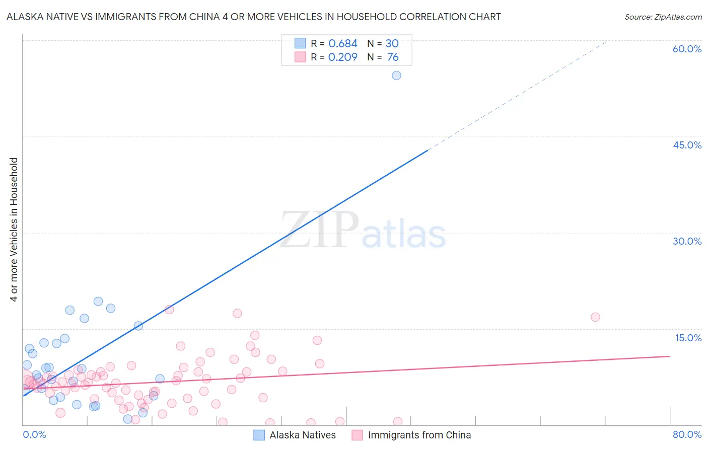 Alaska Native vs Immigrants from China 4 or more Vehicles in Household
