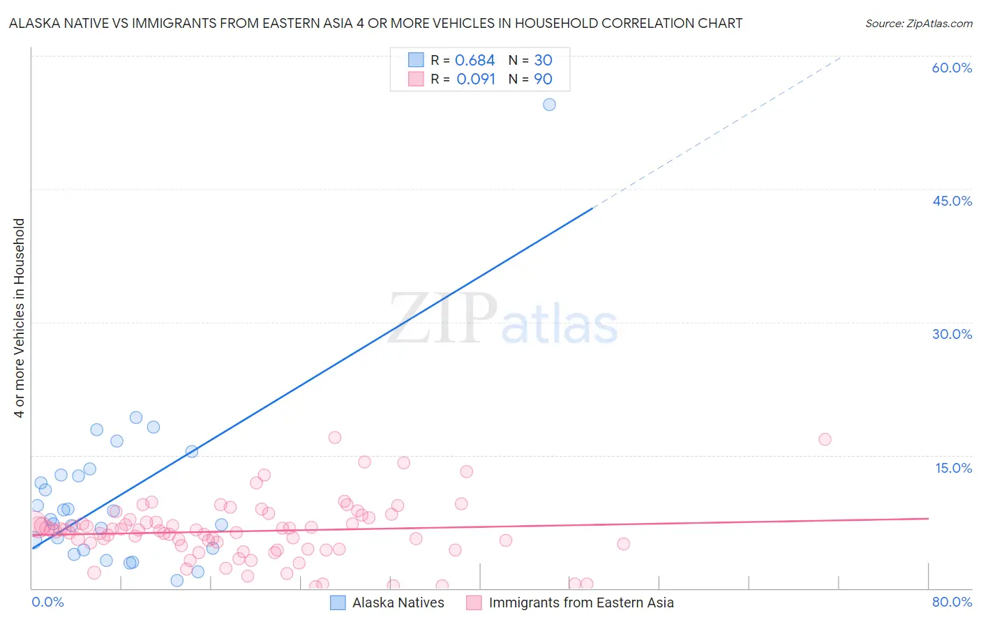 Alaska Native vs Immigrants from Eastern Asia 4 or more Vehicles in Household