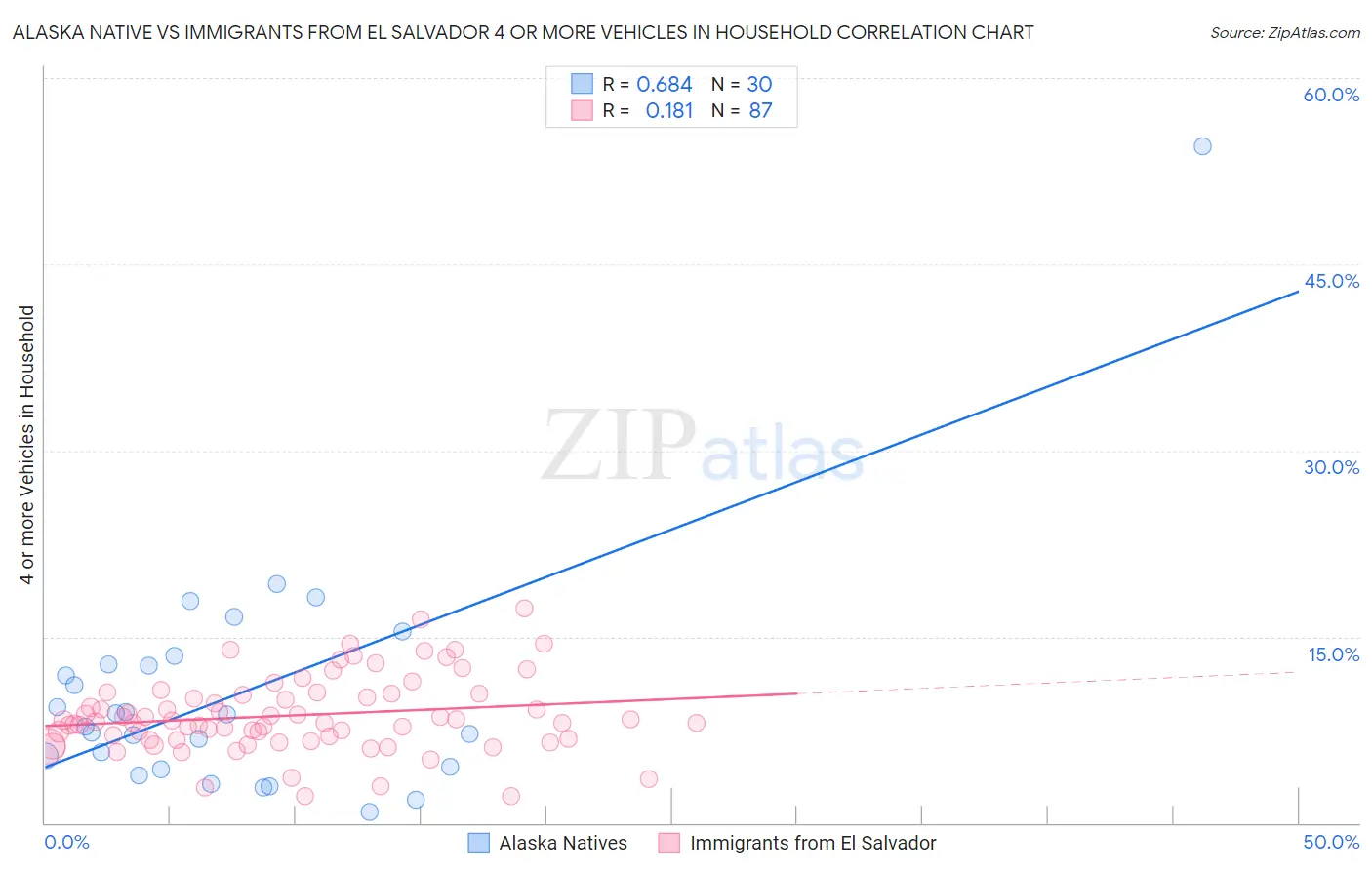 Alaska Native vs Immigrants from El Salvador 4 or more Vehicles in Household