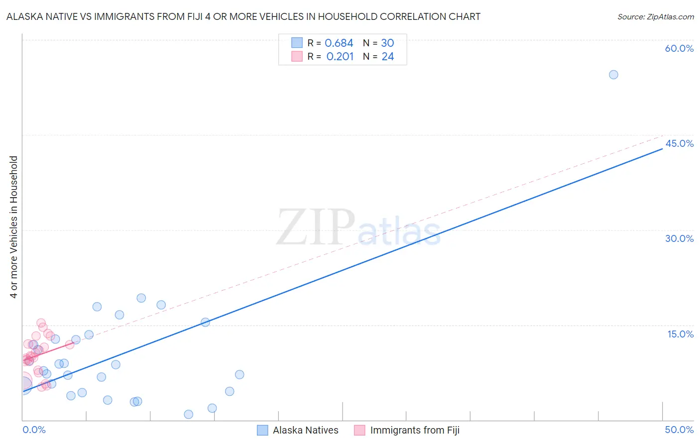 Alaska Native vs Immigrants from Fiji 4 or more Vehicles in Household