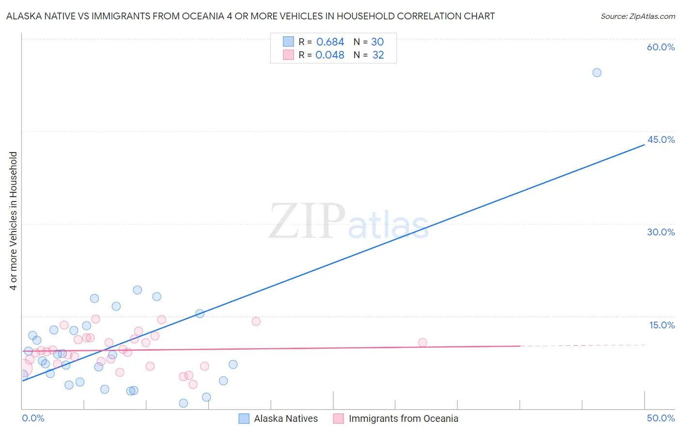 Alaska Native vs Immigrants from Oceania 4 or more Vehicles in Household