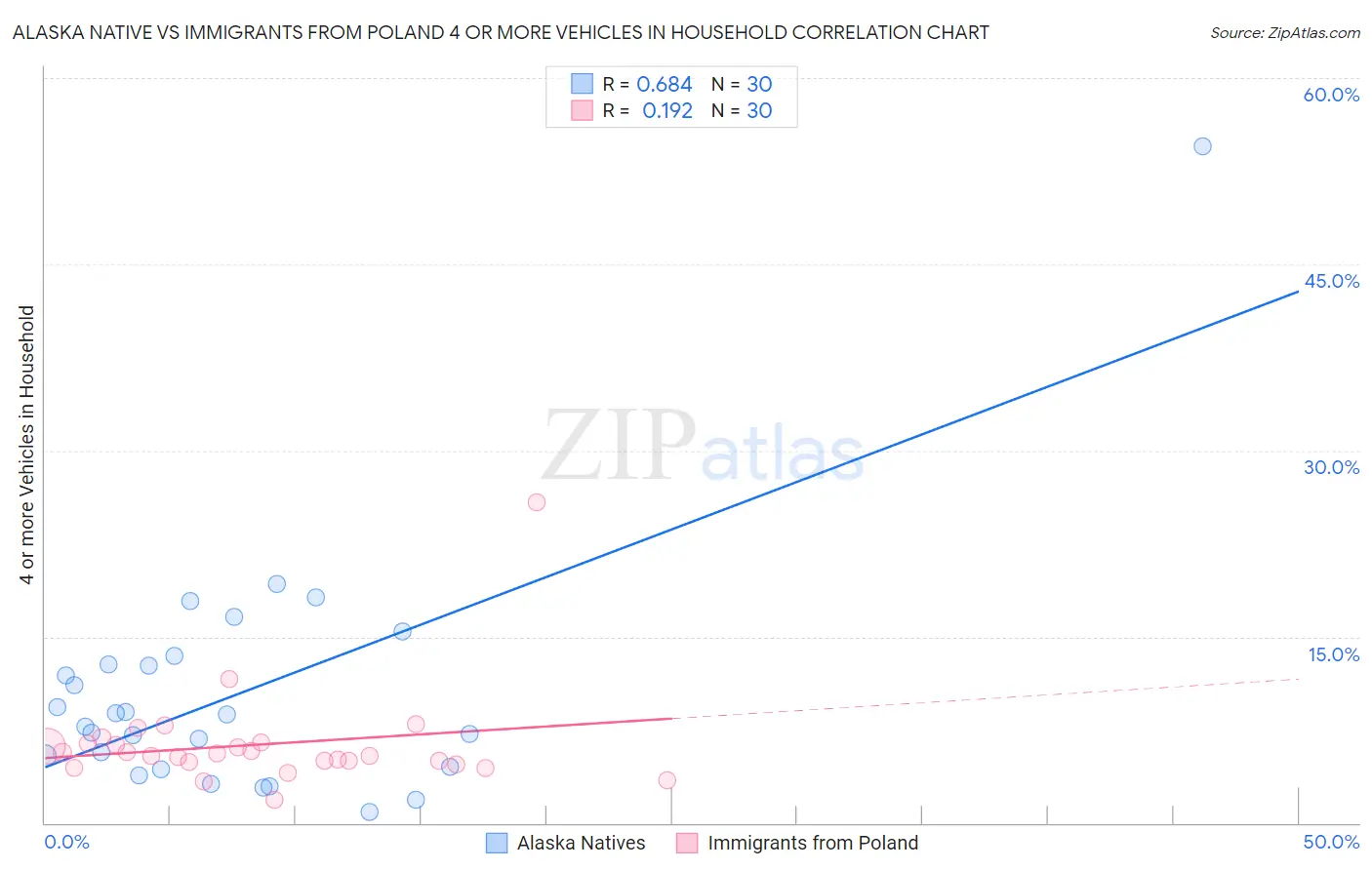 Alaska Native vs Immigrants from Poland 4 or more Vehicles in Household