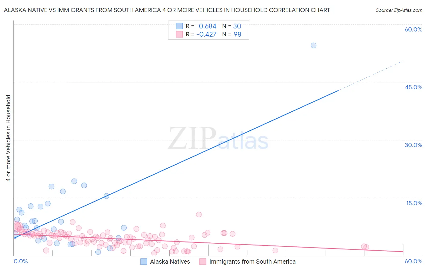 Alaska Native vs Immigrants from South America 4 or more Vehicles in Household