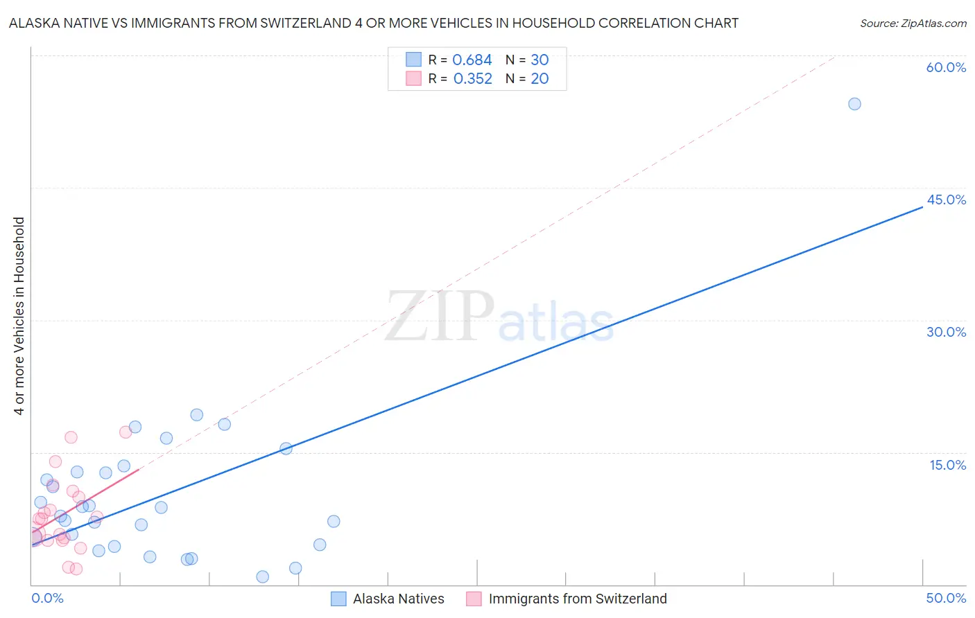 Alaska Native vs Immigrants from Switzerland 4 or more Vehicles in Household