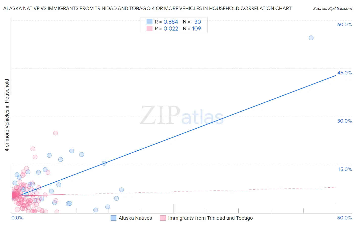 Alaska Native vs Immigrants from Trinidad and Tobago 4 or more Vehicles in Household