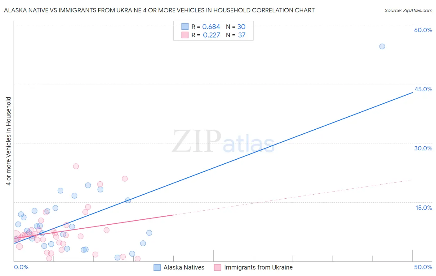 Alaska Native vs Immigrants from Ukraine 4 or more Vehicles in Household