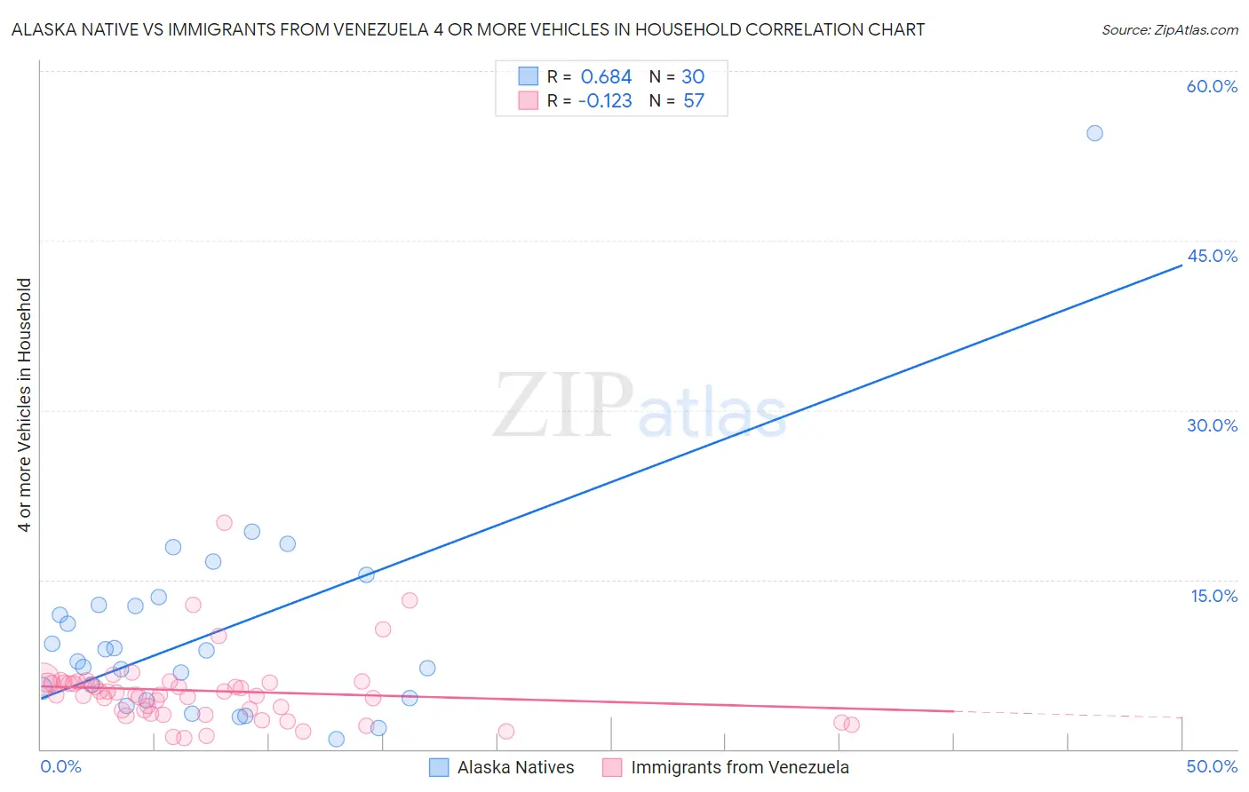 Alaska Native vs Immigrants from Venezuela 4 or more Vehicles in Household