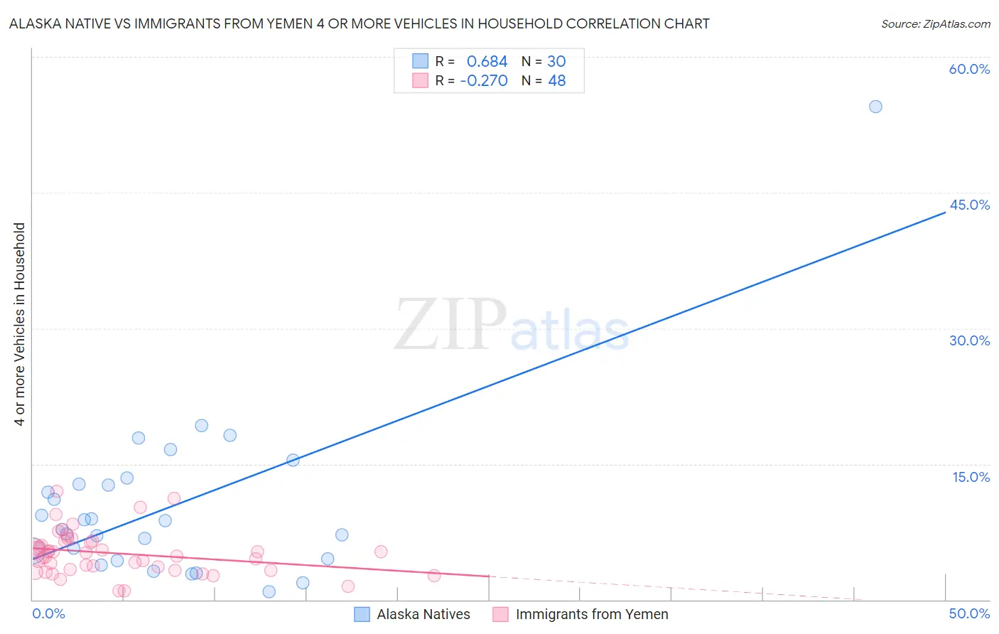 Alaska Native vs Immigrants from Yemen 4 or more Vehicles in Household
