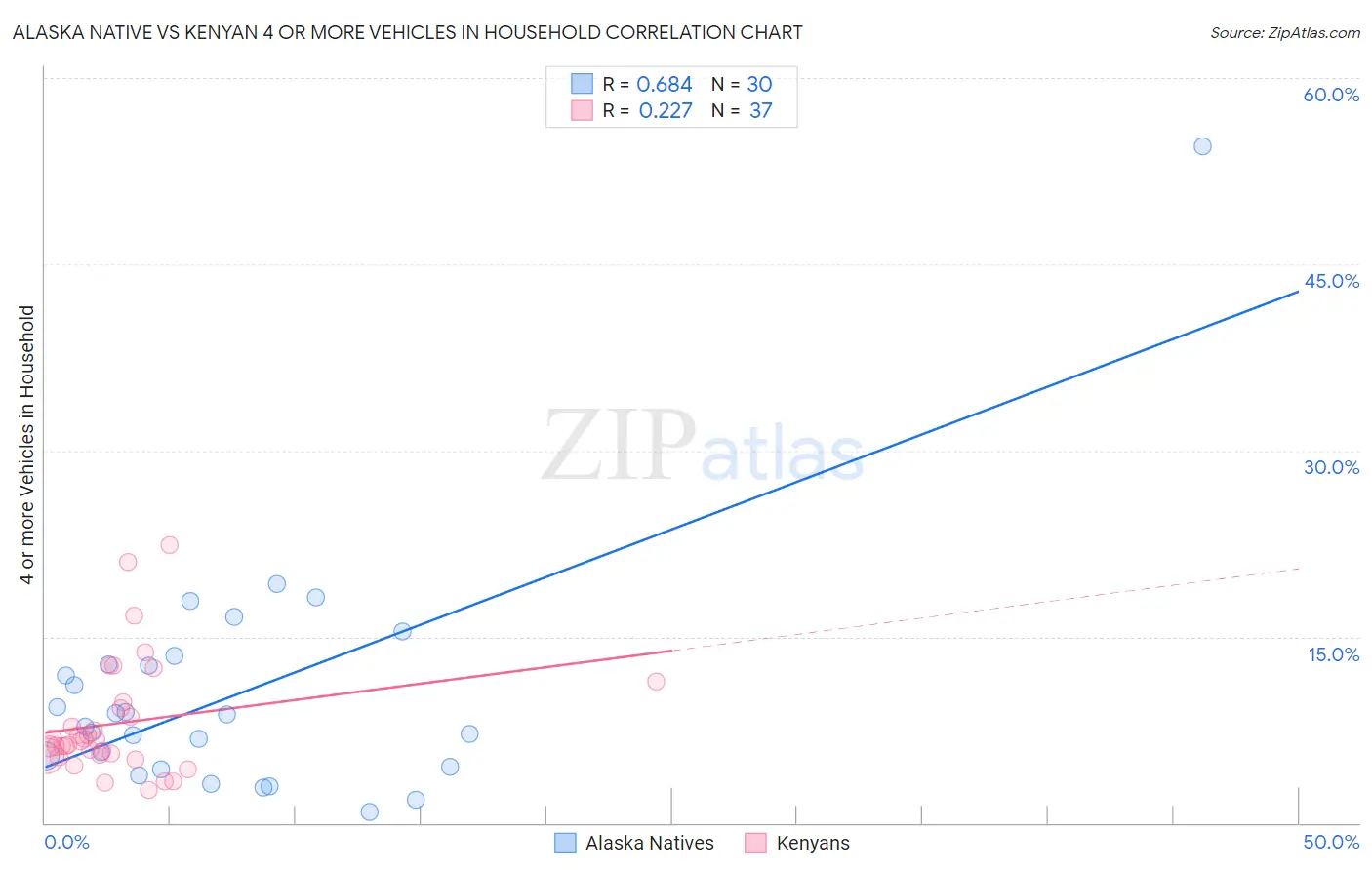 Alaska Native vs Kenyan 4 or more Vehicles in Household