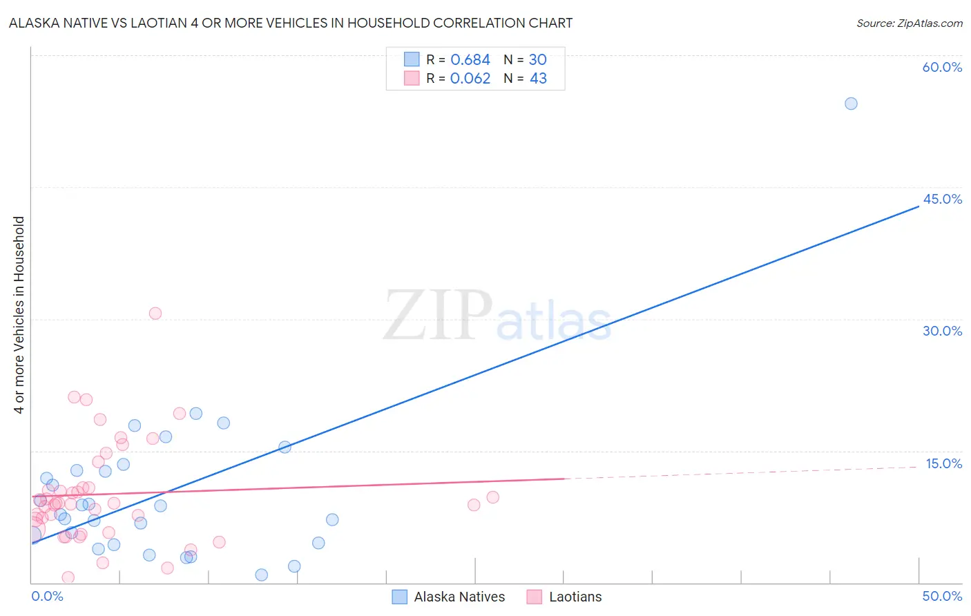 Alaska Native vs Laotian 4 or more Vehicles in Household