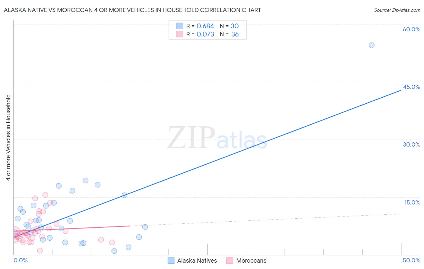 Alaska Native vs Moroccan 4 or more Vehicles in Household