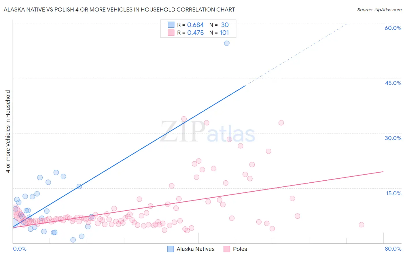 Alaska Native vs Polish 4 or more Vehicles in Household