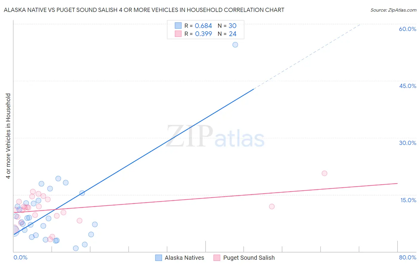 Alaska Native vs Puget Sound Salish 4 or more Vehicles in Household