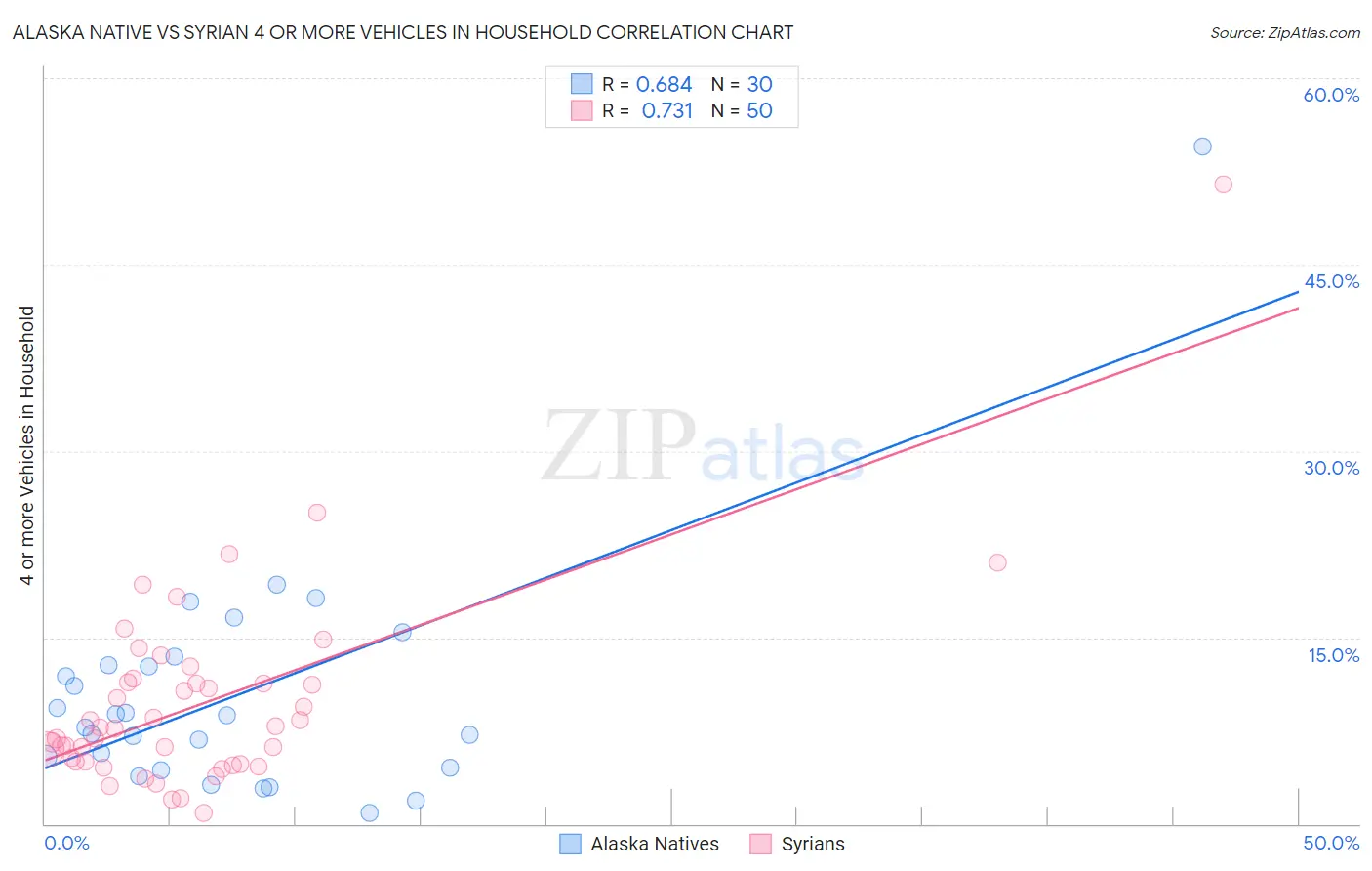 Alaska Native vs Syrian 4 or more Vehicles in Household