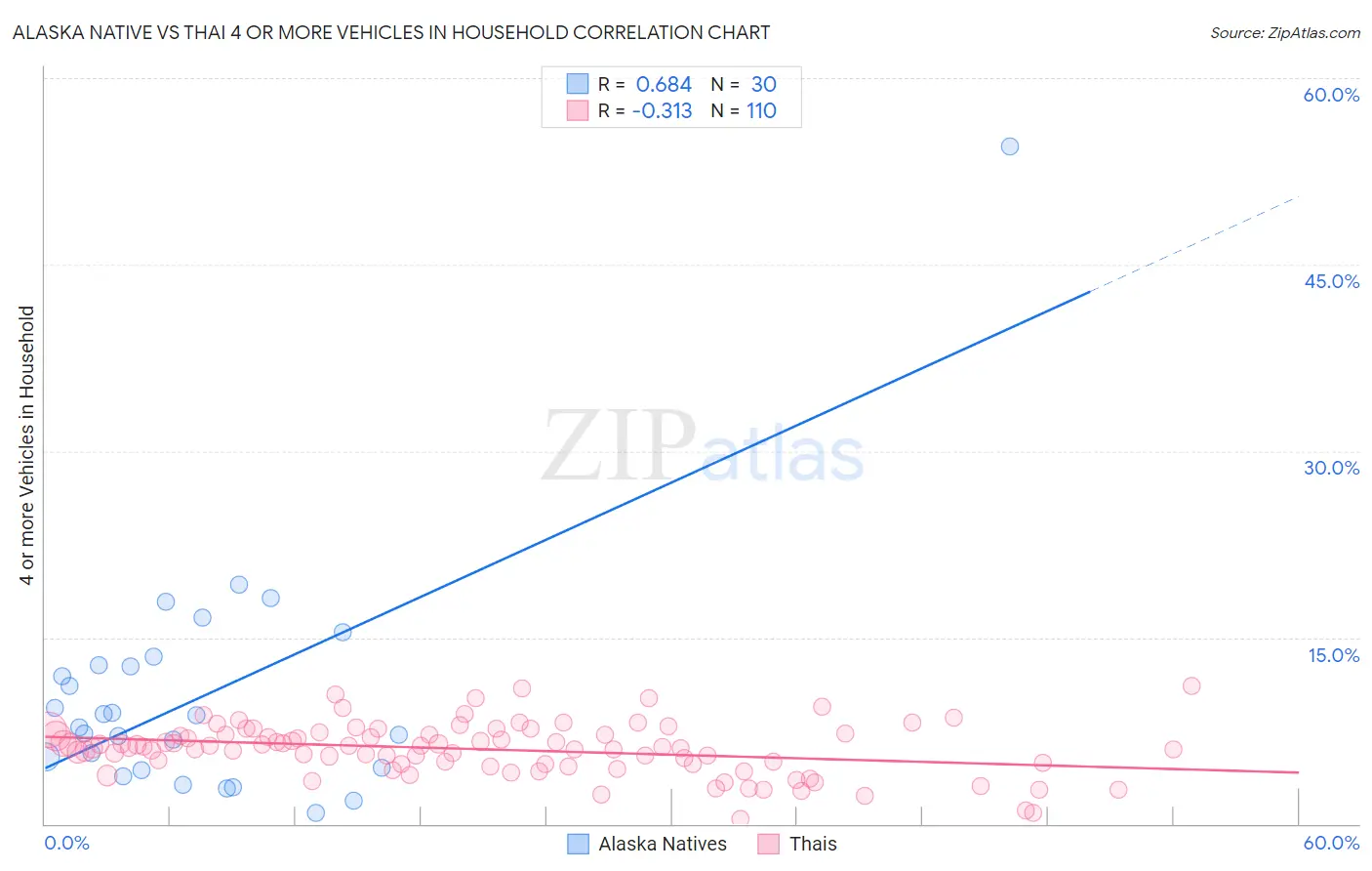 Alaska Native vs Thai 4 or more Vehicles in Household