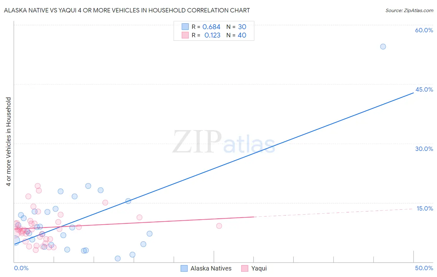 Alaska Native vs Yaqui 4 or more Vehicles in Household