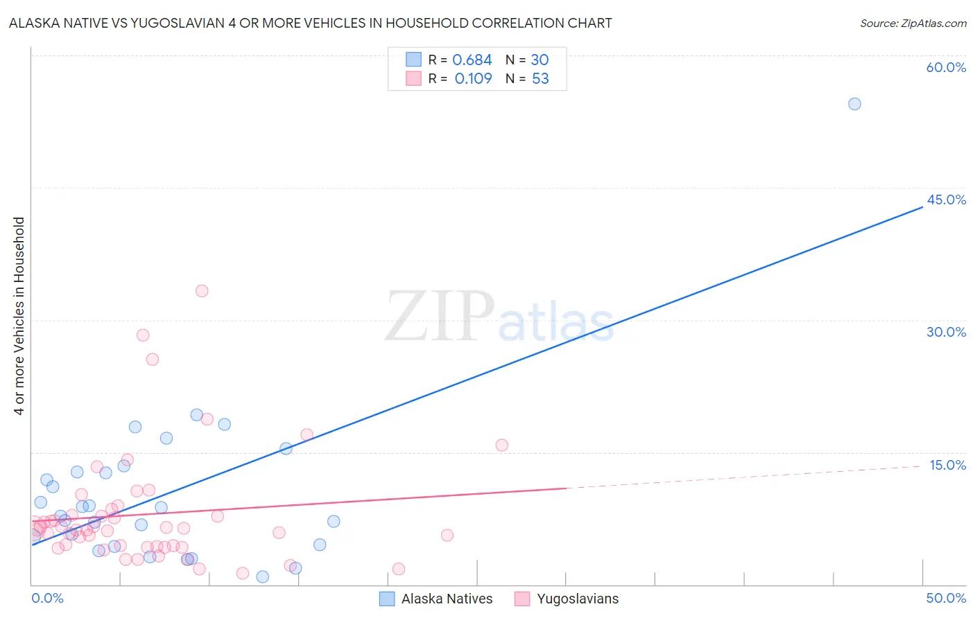 Alaska Native vs Yugoslavian 4 or more Vehicles in Household