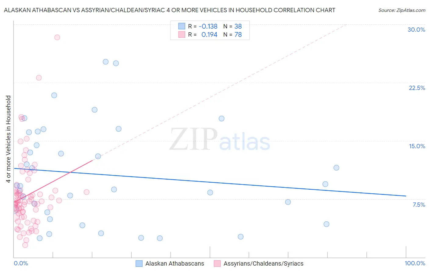 Alaskan Athabascan vs Assyrian/Chaldean/Syriac 4 or more Vehicles in Household