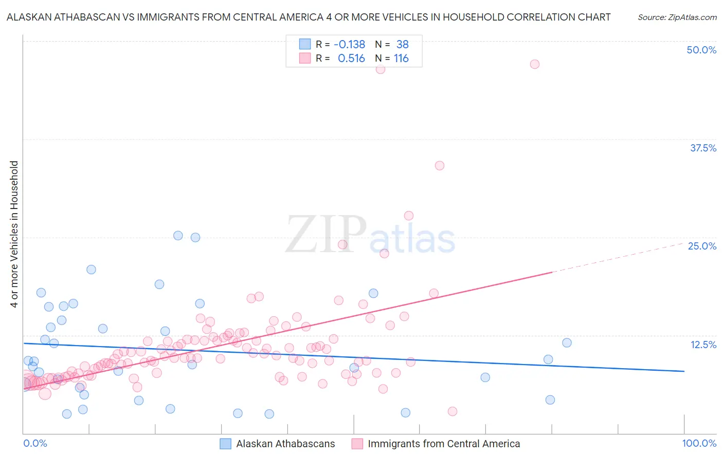 Alaskan Athabascan vs Immigrants from Central America 4 or more Vehicles in Household