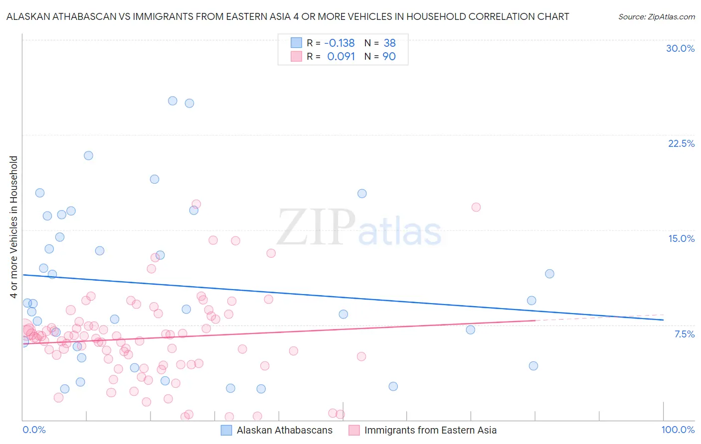 Alaskan Athabascan vs Immigrants from Eastern Asia 4 or more Vehicles in Household