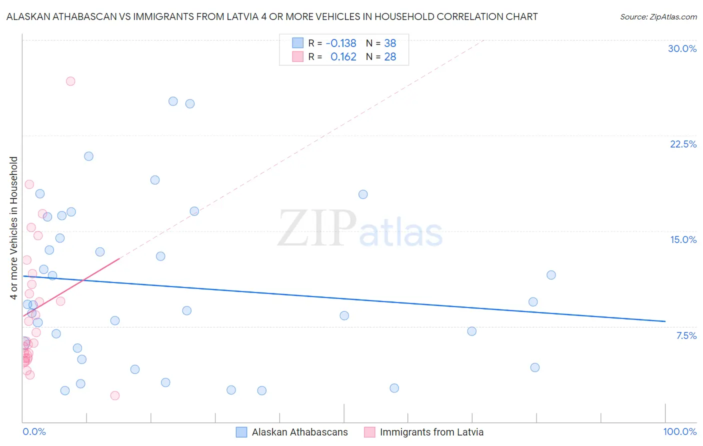 Alaskan Athabascan vs Immigrants from Latvia 4 or more Vehicles in Household