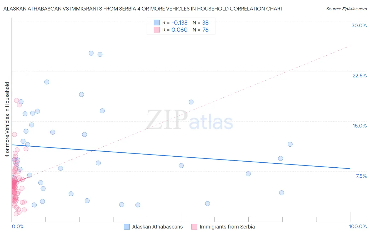 Alaskan Athabascan vs Immigrants from Serbia 4 or more Vehicles in Household