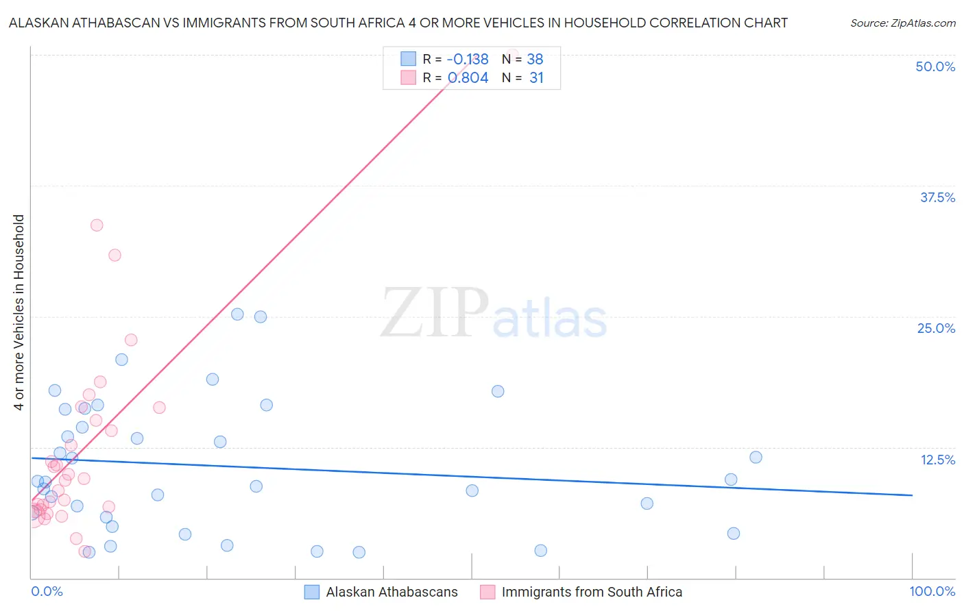 Alaskan Athabascan vs Immigrants from South Africa 4 or more Vehicles in Household