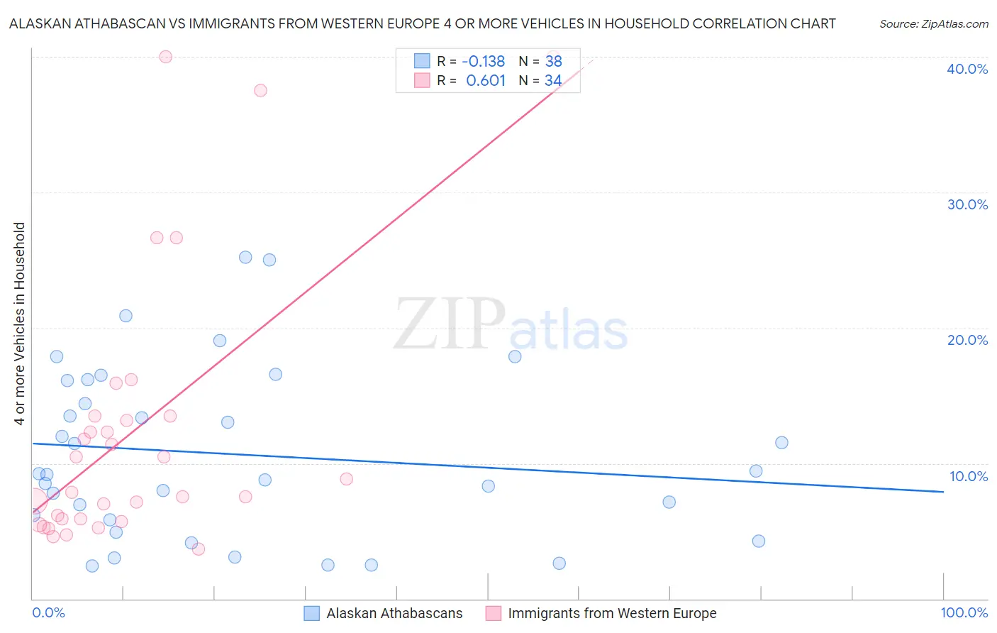 Alaskan Athabascan vs Immigrants from Western Europe 4 or more Vehicles in Household