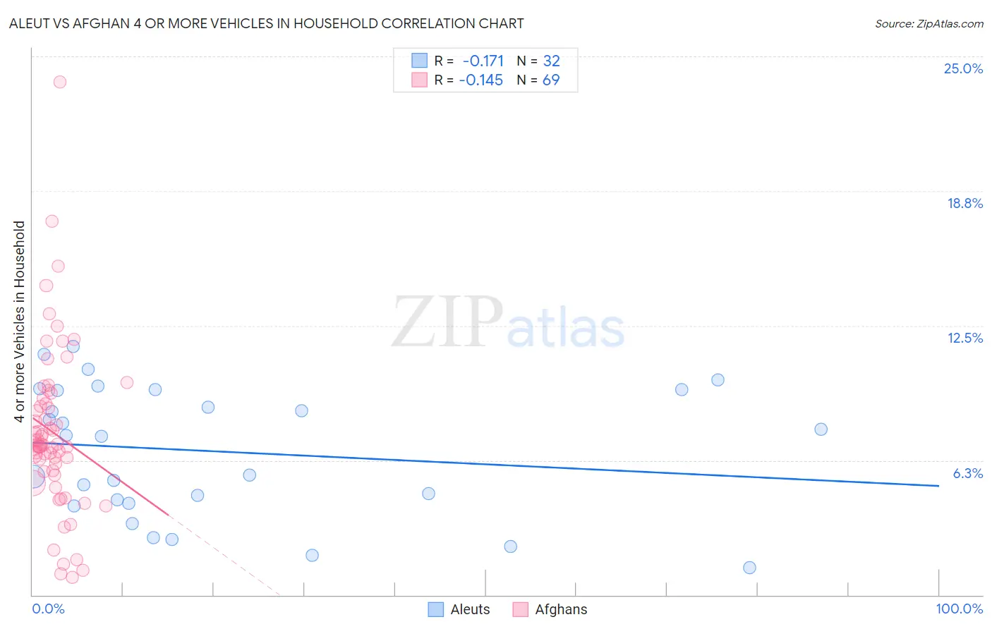 Aleut vs Afghan 4 or more Vehicles in Household