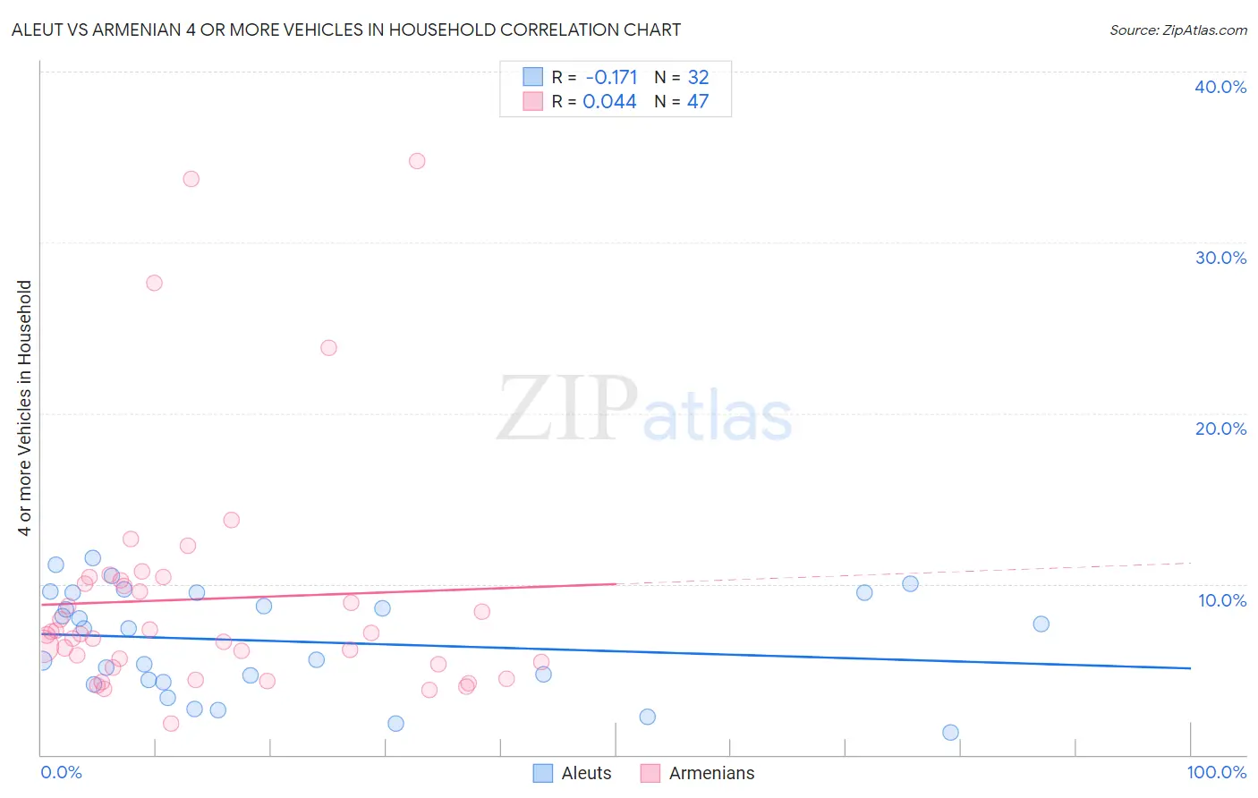 Aleut vs Armenian 4 or more Vehicles in Household