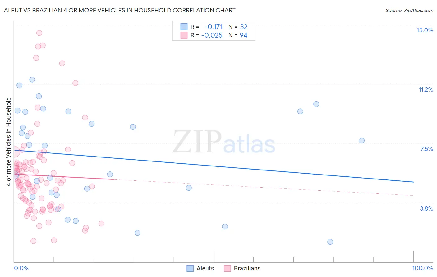 Aleut vs Brazilian 4 or more Vehicles in Household