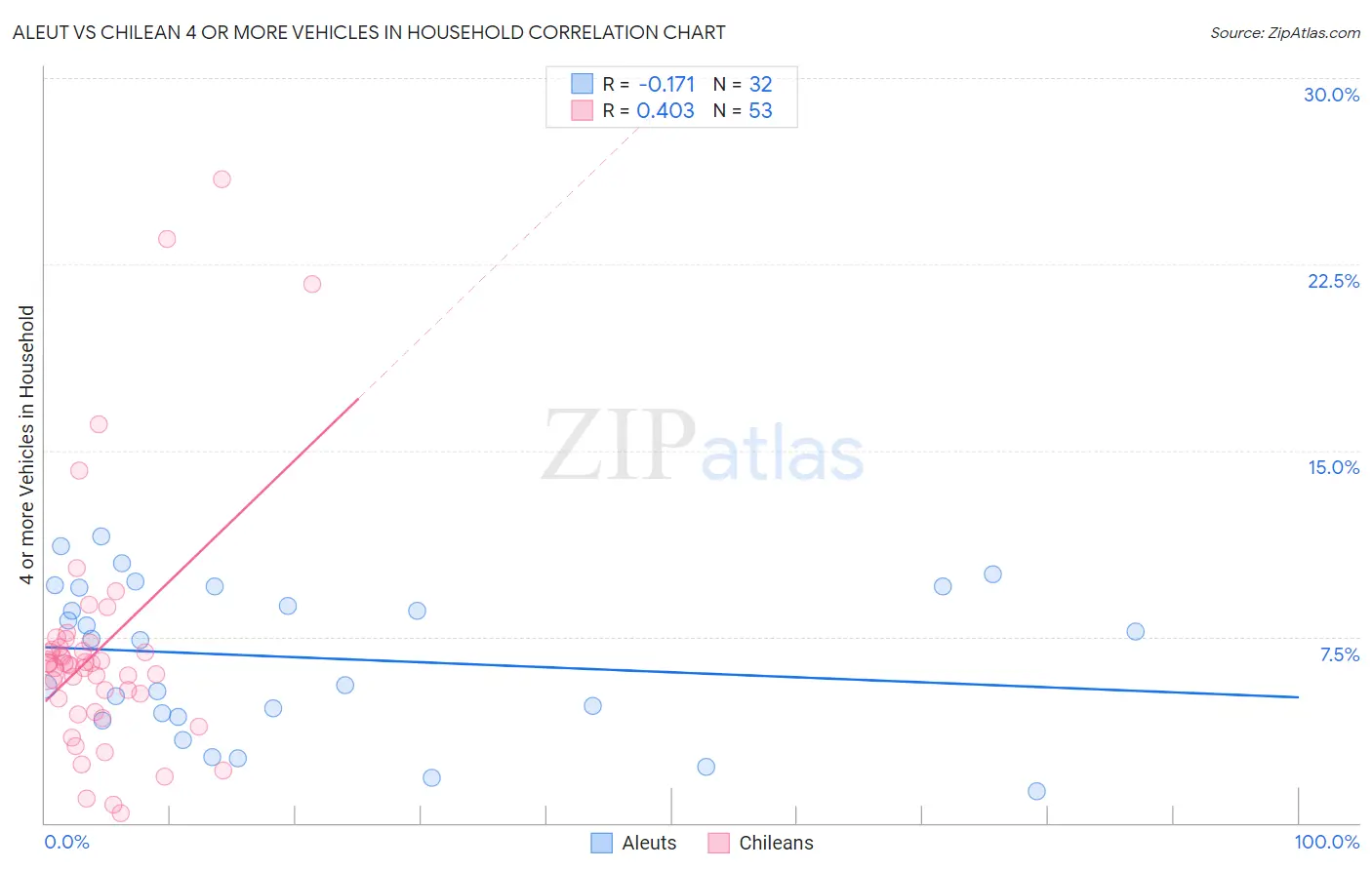 Aleut vs Chilean 4 or more Vehicles in Household