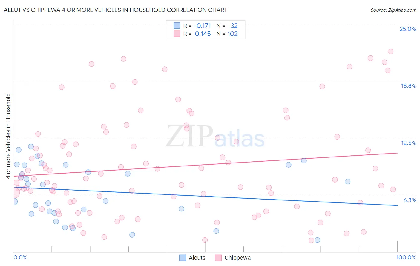 Aleut vs Chippewa 4 or more Vehicles in Household