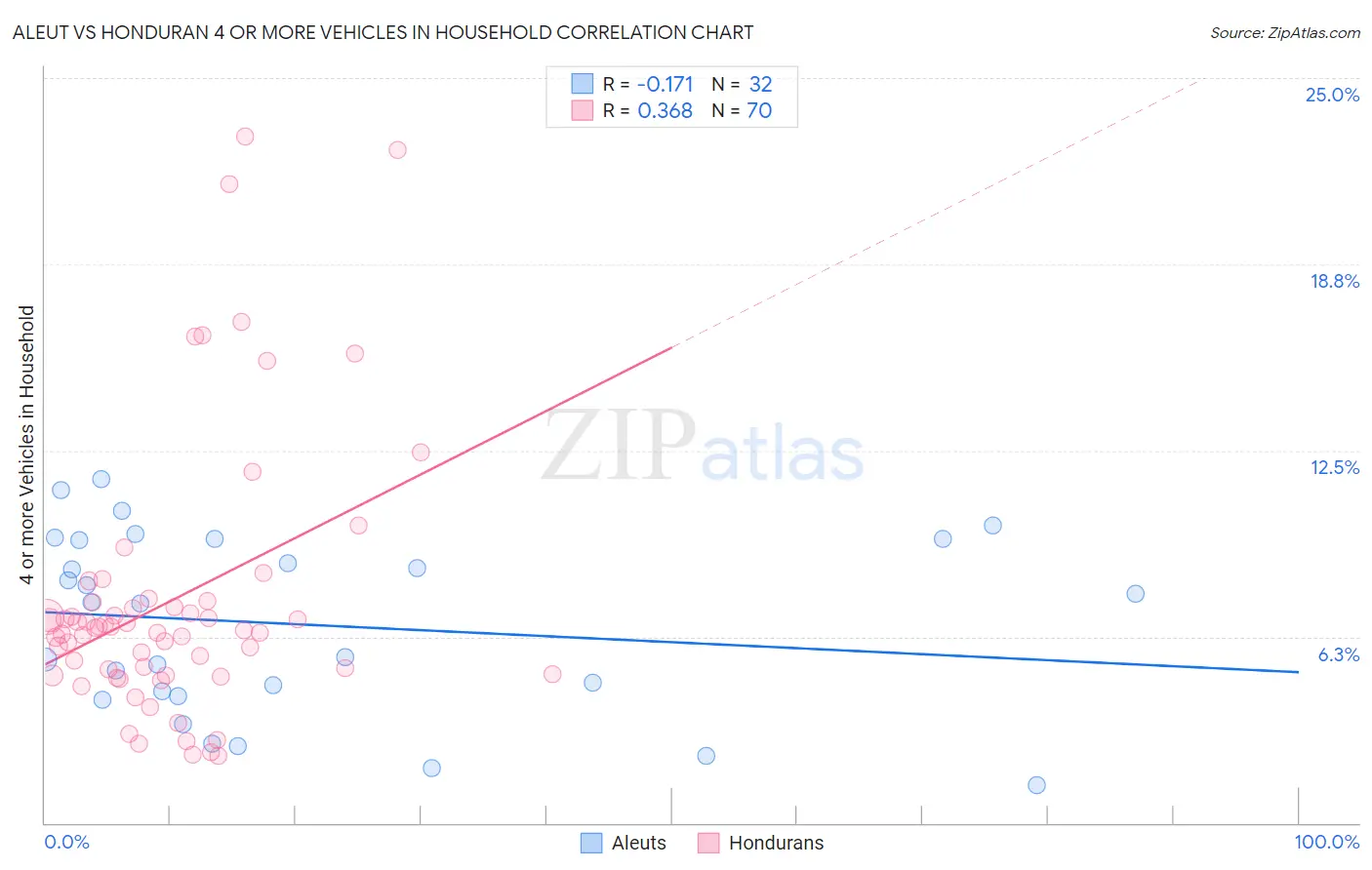 Aleut vs Honduran 4 or more Vehicles in Household