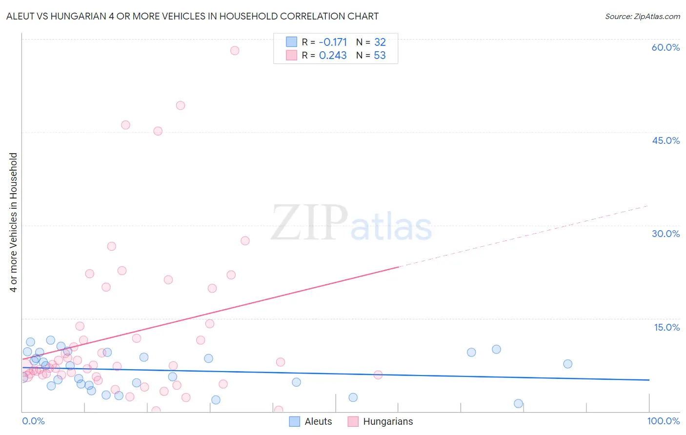 Aleut vs Hungarian 4 or more Vehicles in Household