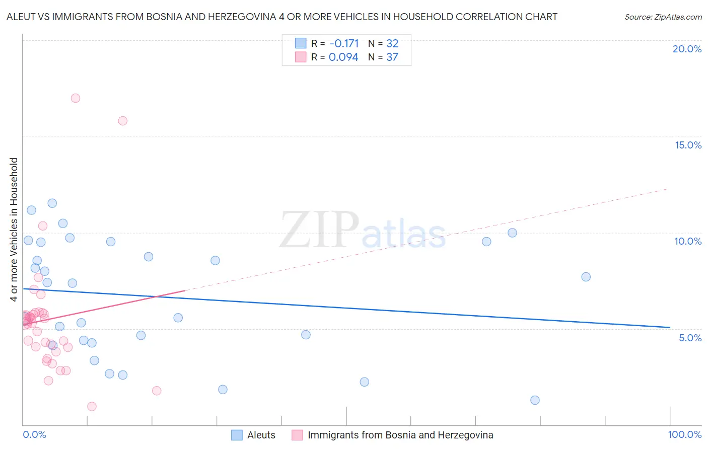 Aleut vs Immigrants from Bosnia and Herzegovina 4 or more Vehicles in Household