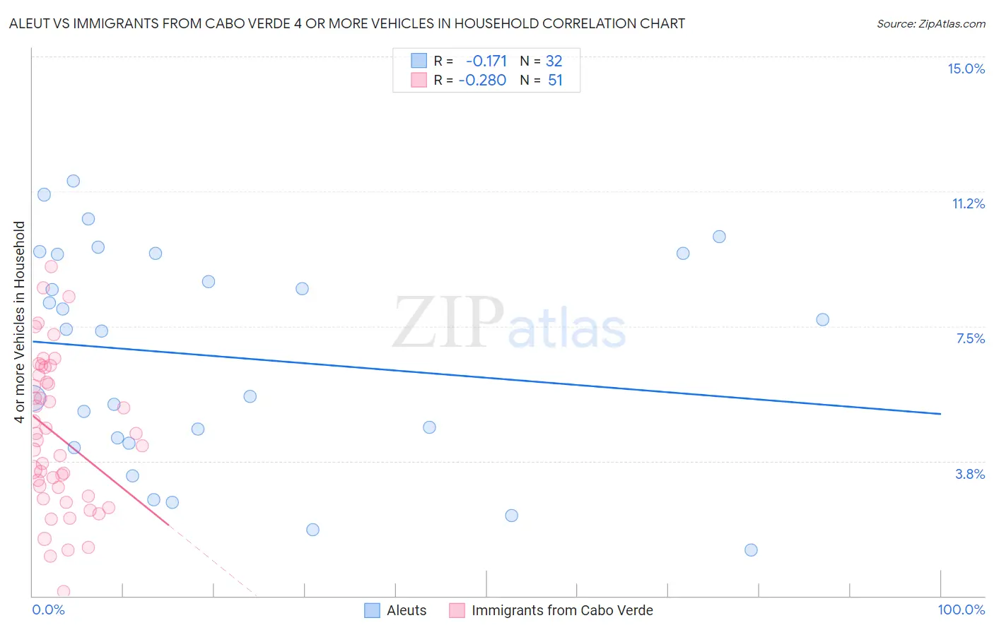 Aleut vs Immigrants from Cabo Verde 4 or more Vehicles in Household