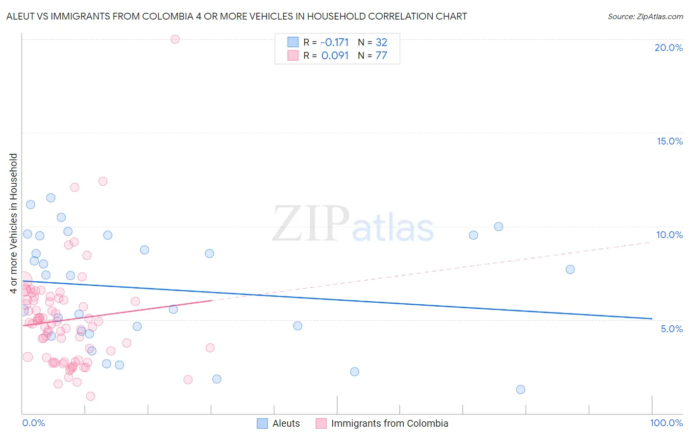 Aleut vs Immigrants from Colombia 4 or more Vehicles in Household