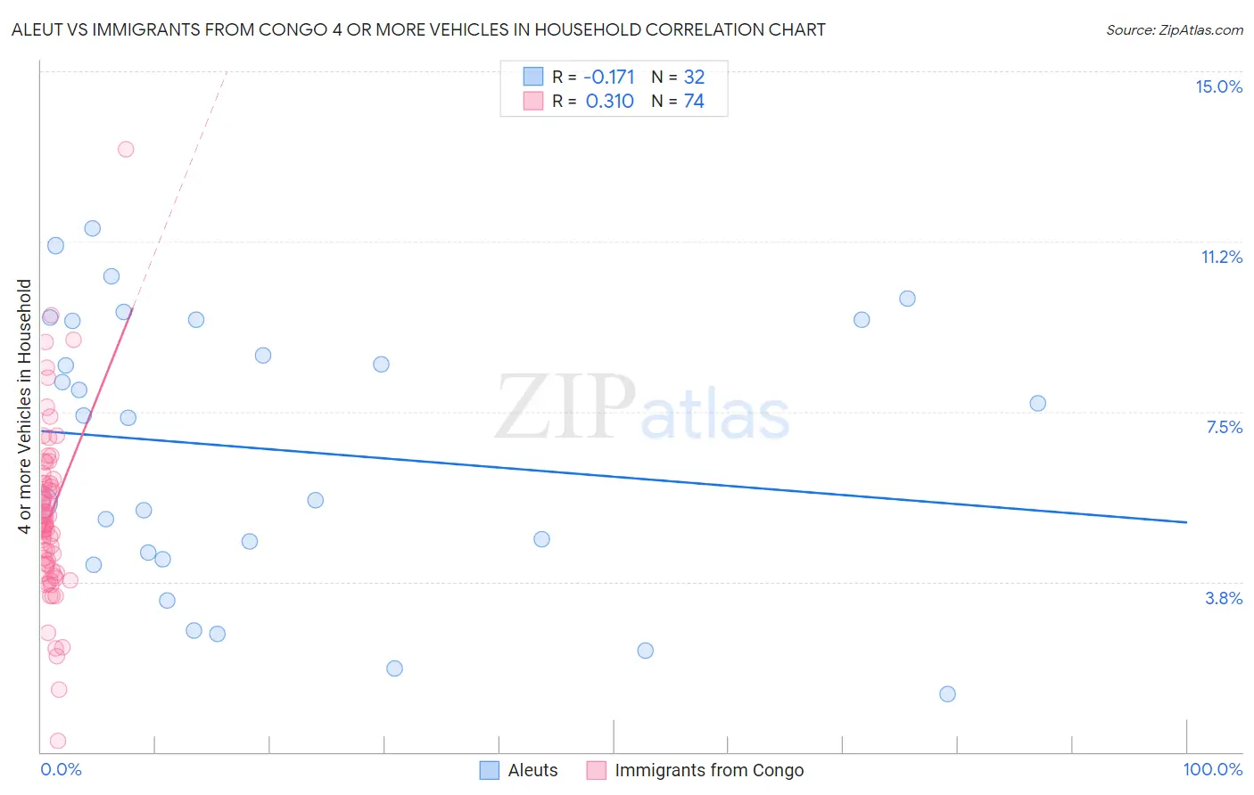 Aleut vs Immigrants from Congo 4 or more Vehicles in Household