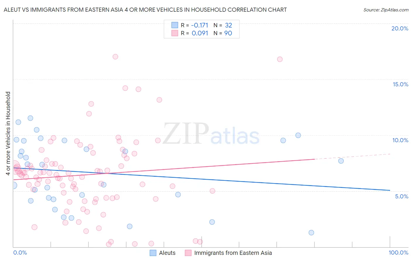 Aleut vs Immigrants from Eastern Asia 4 or more Vehicles in Household