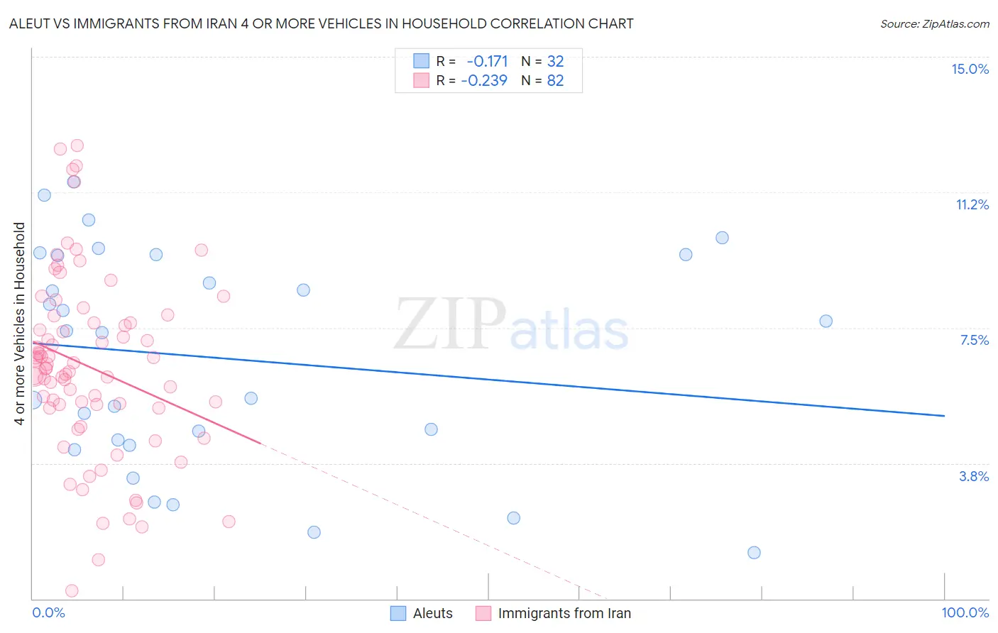 Aleut vs Immigrants from Iran 4 or more Vehicles in Household