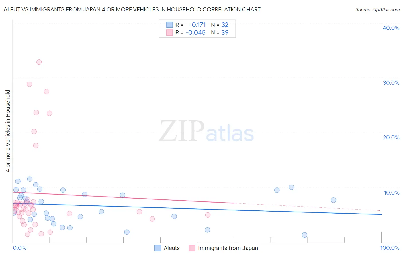 Aleut vs Immigrants from Japan 4 or more Vehicles in Household