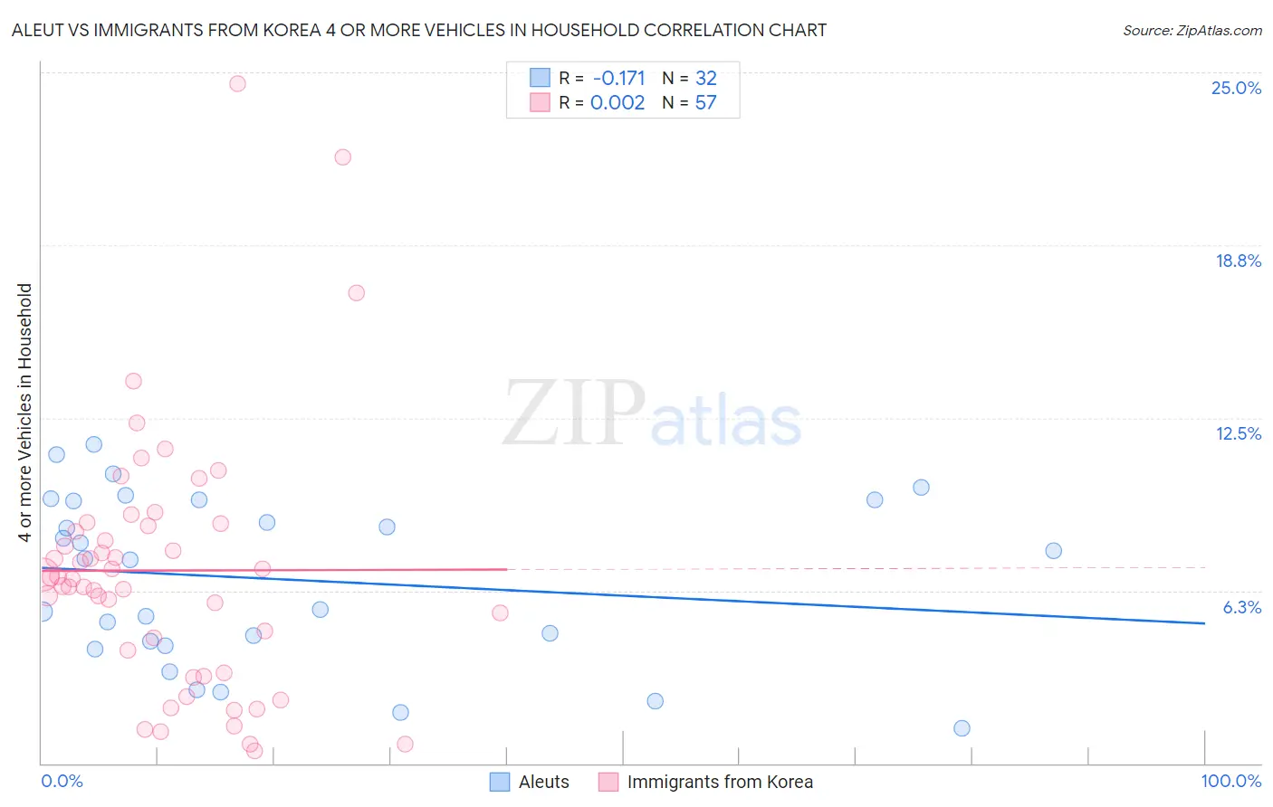 Aleut vs Immigrants from Korea 4 or more Vehicles in Household