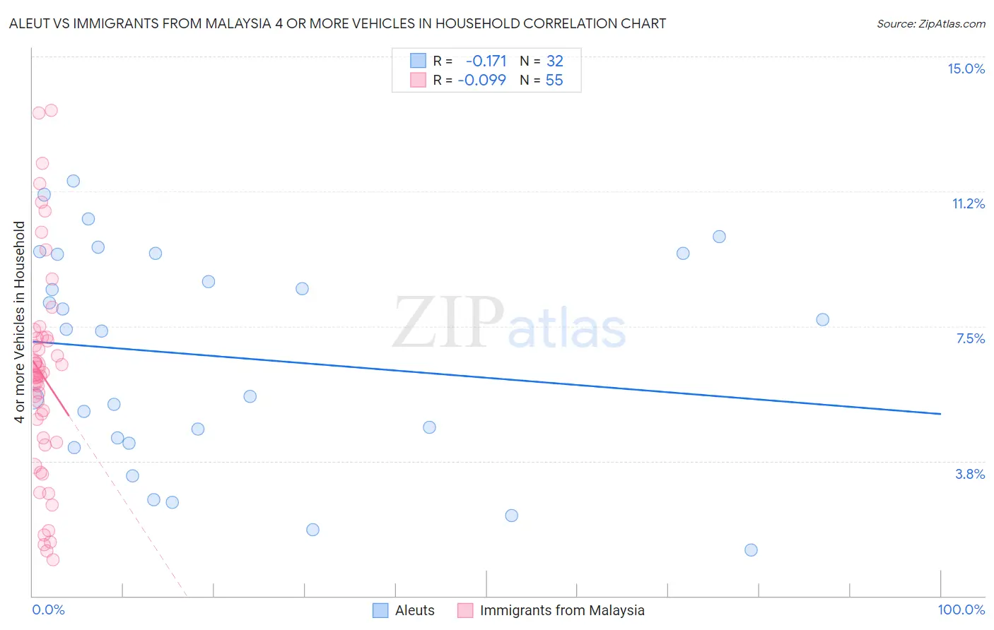 Aleut vs Immigrants from Malaysia 4 or more Vehicles in Household