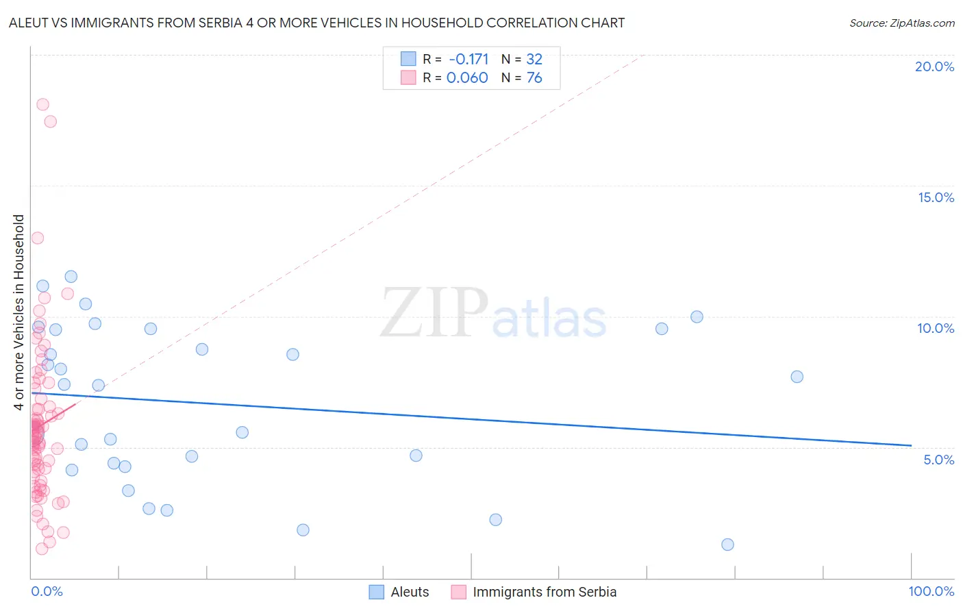 Aleut vs Immigrants from Serbia 4 or more Vehicles in Household