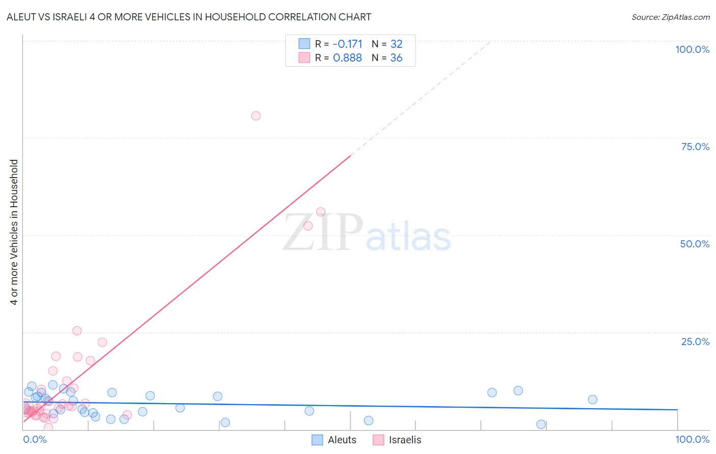 Aleut vs Israeli 4 or more Vehicles in Household