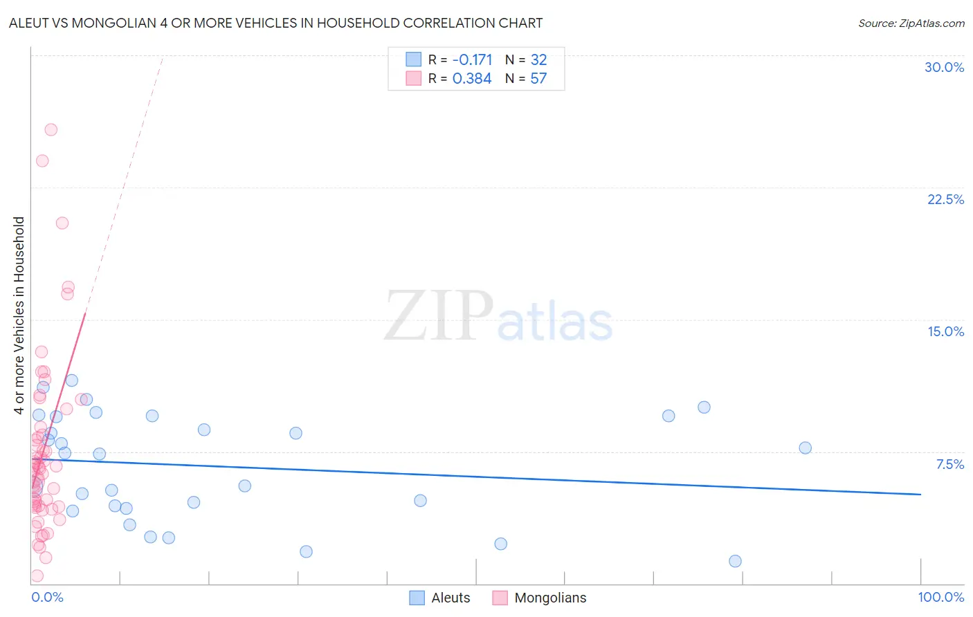 Aleut vs Mongolian 4 or more Vehicles in Household